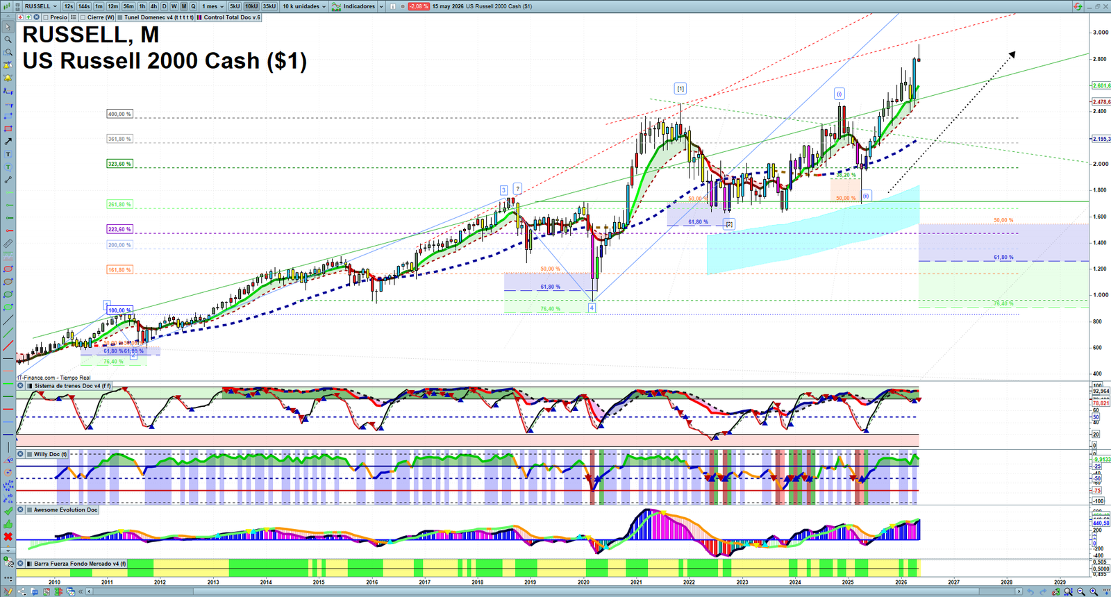 Russell 2000 monthly technical analysis chart with trend structure, support and resistance levels